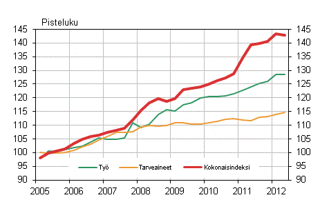 Kuvio 1. Kiinteistn yllpidon kustannusindeksi 2005=100