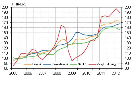 Kuvio 2. Kiinteistn yllpidon kustannusindeksi 2005=100, Kyttaineet: lmp ja shk