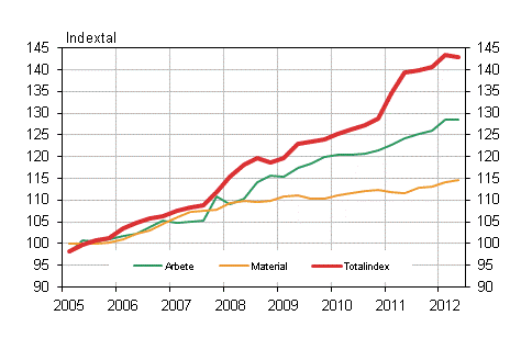 Figur 1. Kostnadsindex fr fastighetsunderhll 2005=100