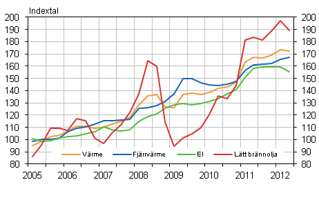 Figur 2. Kostnadsindex fr fastighetsunderhll 2005=100, Anvndning av el och vrme