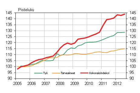 Kuvio 1. Kiinteistn yllpidon kustannusindeksi 2005=100