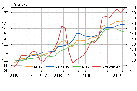 Kuvio 2. Kiinteistn yllpidon kustannusindeksi 2005=100, Kyttaineet: lmp ja shk