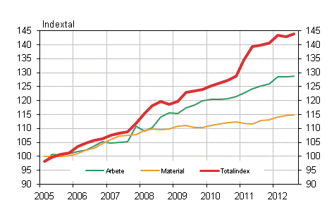 Figur 1. Kostnadsindex fr fastighetsunderhll 2005=100