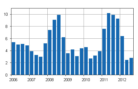 Kiinteistn yllpidon kustannusindeksin 2005=100 vuosimuutokset, %