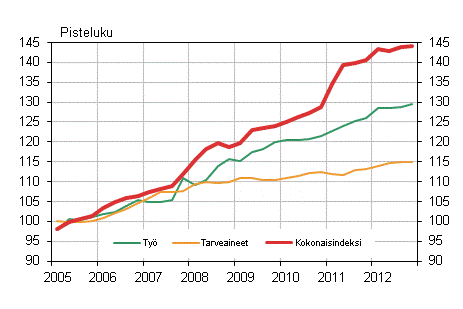 Kuvio 1. Kiinteistn yllpidon kustannusindeksi 2005=100