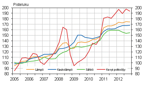 Kuvio 2. Kiinteistn yllpidon kustannusindeksi 2005=100, Kyttaineet: lmp ja shk