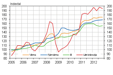 Figur 2. Kostnadsindex fr fastighetsunderhll 2005=100, Anvndning av el och vrme