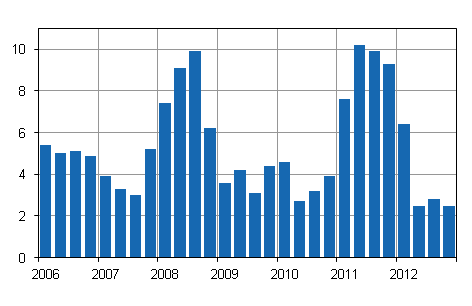 rsfrndringar av kostnadsindex fr fastighetsunderhll 2005=100, %