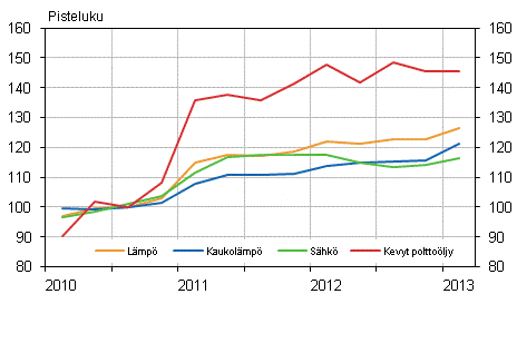 Kuvio 2. Kiinteistn yllpidon kustannusindeksi 2010=100, Kyttaineet: lmp ja shk