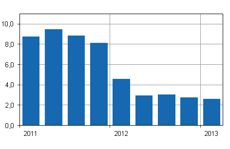 Kiinteistn yllpidon kustannusindeksin 2010=100 vuosimuutokset, %