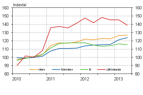 Figur 2. Kostnadsindex fr fastighetsunderhll 2010=100, Anvndning av el och vrme