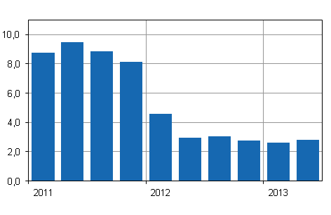 Kiinteistn yllpidon kustannusindeksin 2010=100 vuosimuutokset, %