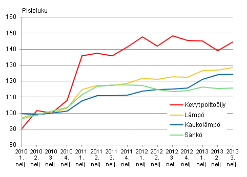 Kuvio 2. Kiinteistn yllpidon kustannusindeksi 2010=100, Kyttaineet: lmp ja shk