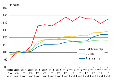 Figur 2. Kostnadsindex fr fastighetsunderhll 2010=100, Anvndning av el och vrme