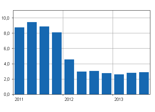 Kiinteistn yllpidon kustannusindeksin 2010=100 vuosimuutokset neljnnesvuosittain, %