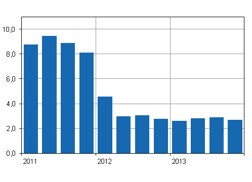 rsfrndringar av kostnadsindex fr fastighetsunderhll 2010=100 kvartalsvis, %