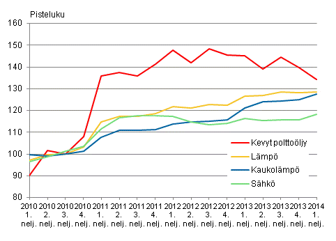 Kuvio 2. Kiinteistn yllpidon kustannusindeksi 2010=100, Kyttaineet: lmp ja shk