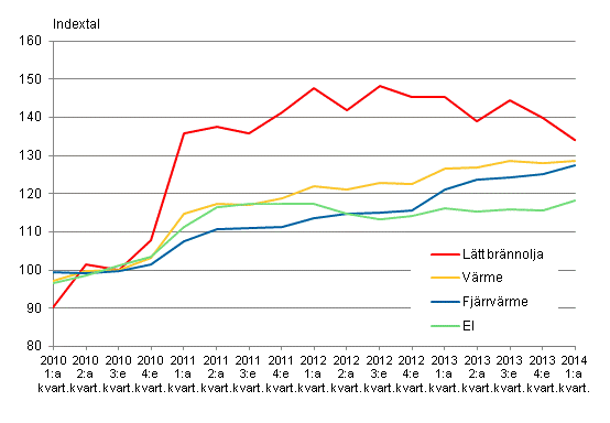 Figur 2. Kostnadsindex fr fastighetsunderhll 2010=100, Anvndning av el och vrme