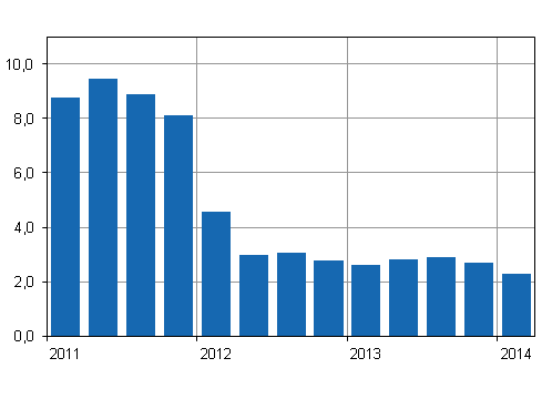 Kiinteistn yllpidon kustannusindeksin 2010=100 vuosimuutokset neljnnesvuosittain, %