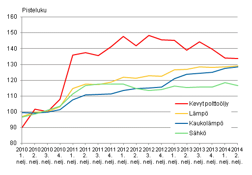 Kuvio 2. Kiinteistn yllpidon kustannusindeksi 2010=100, Kyttaineet: lmp ja shk