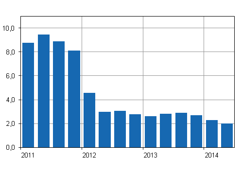 rsfrndringar av kostnadsindex fr fastighetsunderhll 2010=100 kvartalsvis, %