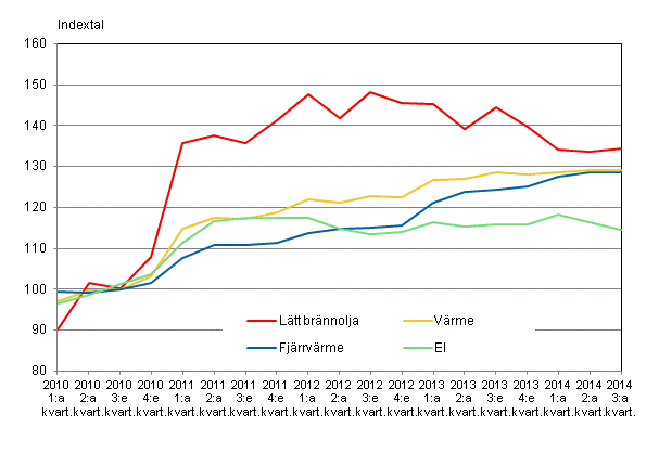 Figur 2. Kostnadsindex fr fastighetsunderhll 2010=100, Anvndning av el och vrme