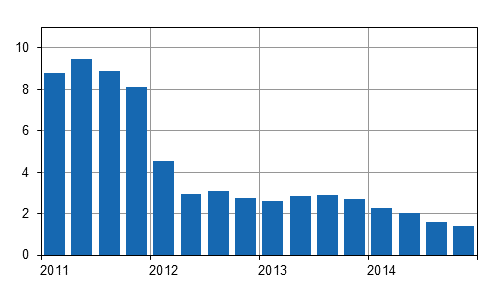 Kiinteistn yllpidon kustannusindeksin 2010=100 vuosimuutokset neljnnesvuosittain, %