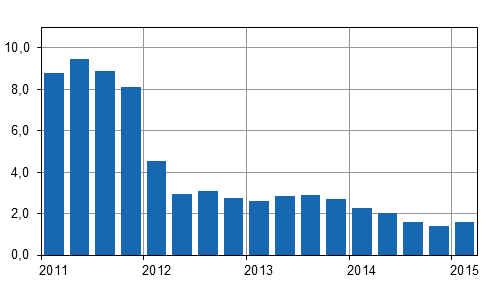 Kiinteistn yllpidon kustannusindeksin 2010=100 vuosimuutokset neljnnesvuosittain, %