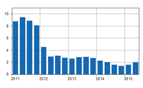 rsfrndringar av kostnadsindex fr fastighetsunderhll 2010=100 kvartalsvis, %