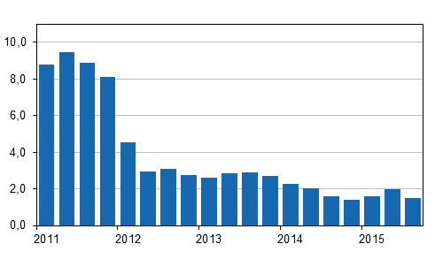 rsfrndringar av kostnadsindex fr fastighetsunderhll 2010=100 kvartalsvis, %