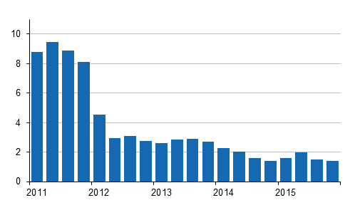 rsfrndringar av kostnadsindex fr fastighetsunderhll 2010=100 kvartalsvis, %