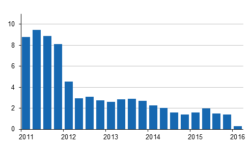 rsfrndringar av kostnadsindex fr fastighetsunderhll 2010=100 kvartalsvis, %