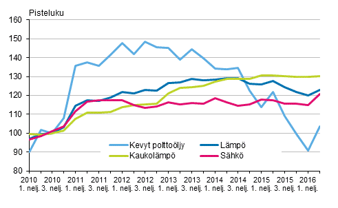 Kuvio 3. Kiinteistn yllpidon kustannusindeksi 2010=100, Kyttaineet: lmp ja shk