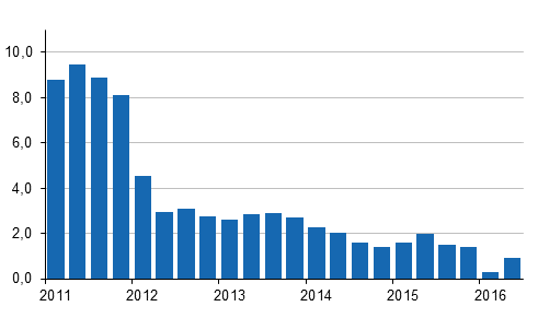 rsfrndringar av kostnadsindex fr fastighetsunderhll 2010=100 kvartalsvis, %