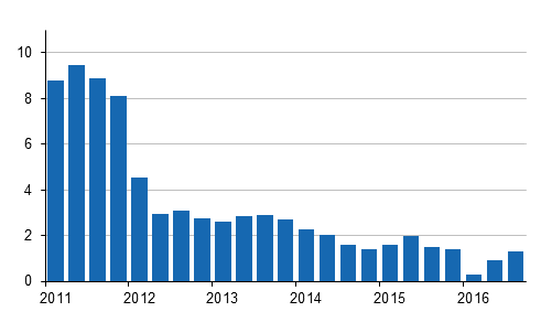 rsfrndringar av kostnadsindex fr fastighetsunderhll 2010=100 kvartalsvis, %