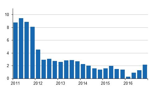 Kiinteistn yllpidon kustannusindeksin 2010=100 vuosimuutokset neljnnesvuosittain, %