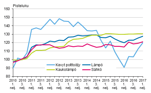 Kuvio 3. Kiinteistn yllpidon kustannusindeksi 2010=100, Kyttaineet: lmp ja shk