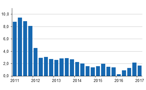 rsfrndringar av kostnadsindex fr fastighetsunderhll 2010=100 kvartalsvis, %