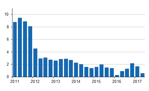 Kiinteistn yllpidon kustannusindeksin 2010=100 vuosimuutokset neljnnesvuosittain, %