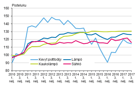 Kuvio 3. Kiinteistn yllpidon kustannusindeksi 2010=100, Kyttaineet: lmp ja shk