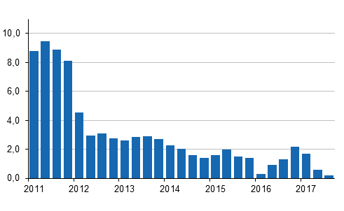 rsfrndringar av kostnadsindex fr fastighetsunderhll 2010=100 kvartalsvis, %