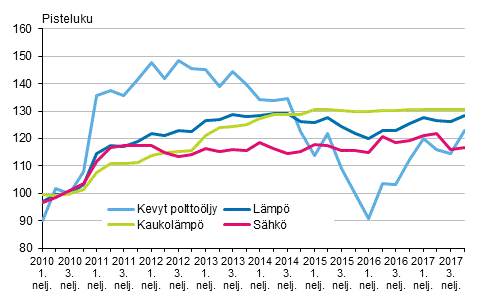 Kuvio 3. Kiinteistn yllpidon kustannusindeksi 2010=100, kyttaineet: lmp ja shk