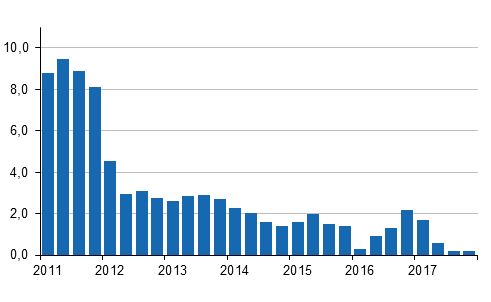 rsfrndringar av kostnadsindex fr fastighetsunderhll 2010=100 kvartalsvis, %