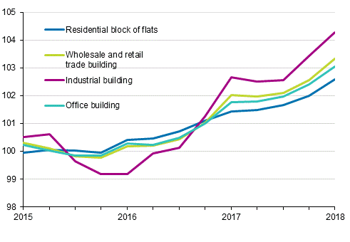 Appendix figure 1. Index of real estate maintenance costs 2015=100, Building types