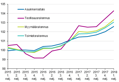 Liitekuvio 1. Kiinteistn yllpidon kustannusindeksi 2015=100, rakennustyypeittin