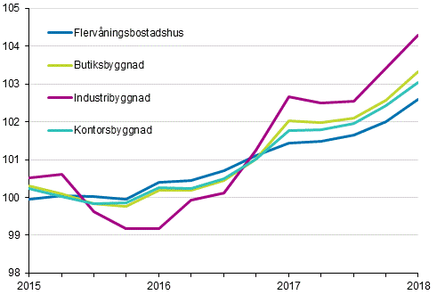 Figurbilaga 1. Kostnadsindex fr fastighetsunderhll 2015=100 efter byggnadstyp