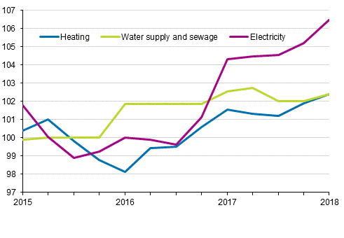 Index of real estate maintenance costs 2015=100, Cost items: heating, water supply and sewage, electricity