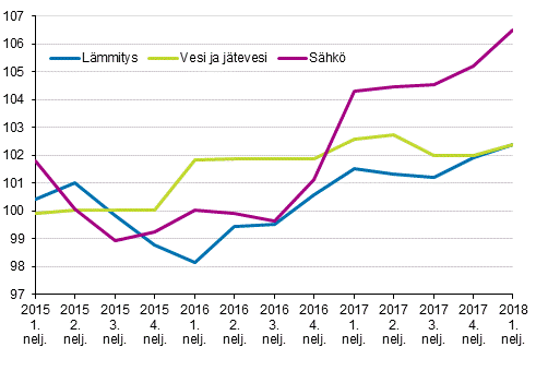 Kiinteistn yllpidon kustannusindeksi 2015=100, kuluert: lmmitys, vesi ja jtevesi, shk