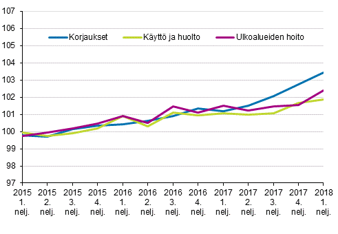 Kiinteistn yllpidon kustannusindeksi 2015=100, kuluert: korjaukset, kytt ja huolto, ulkoalueiden hoito