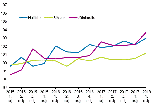 Kiinteistn yllpidon kustannusindeksi 2015=100, kuluert: hallinto, siivous, jtehuolto